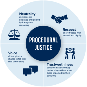 Procedural justice neutrality voice respect trustworthiness